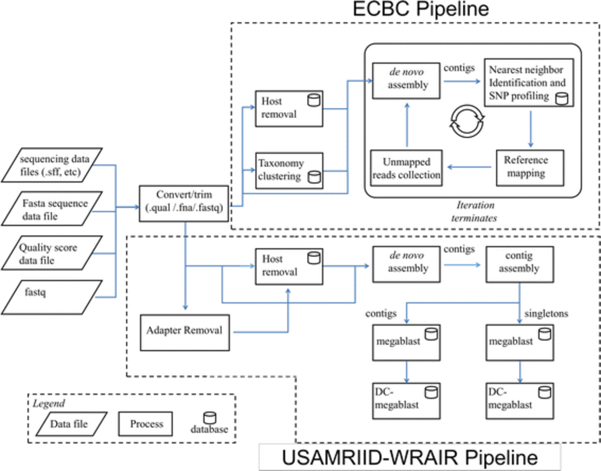 ECBC and USAMRIID-WRAIR pathogen detection pipeline workflow for sequencing data processing, host removal, assembly, taxonomy clustering, and reference mapping